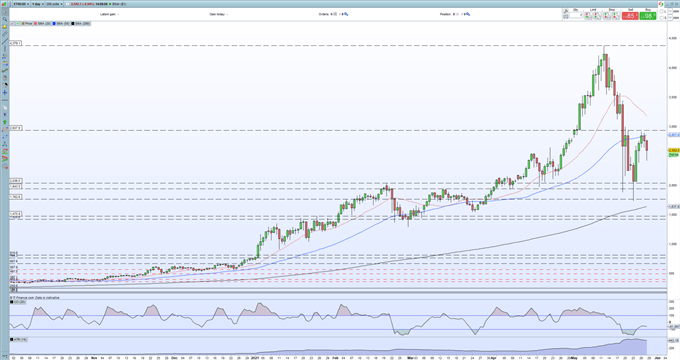 Ethereum Chart