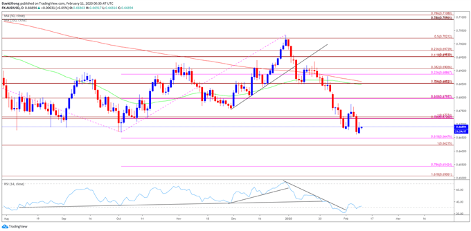 Image of AUD/USD rate daily chart