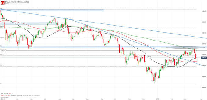DAX Chartanalyse auf Tagesbasis