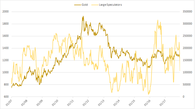 Gold w/futures positioning