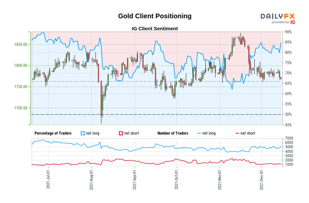 Gold Prices (XAU/USD) Stutter ahead of FOMC – All Eyes on the Fed