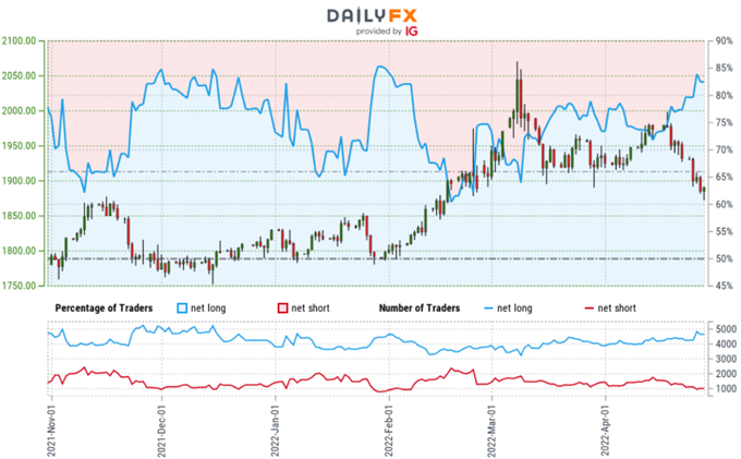 Gold Trader Sentiment - XAU/USD Price Chart - GLD Retail Positioning - GC Technical Forecast