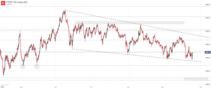FTSE price chart