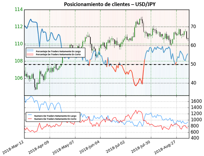Posicionamiento USDJPY - 07/09/2018