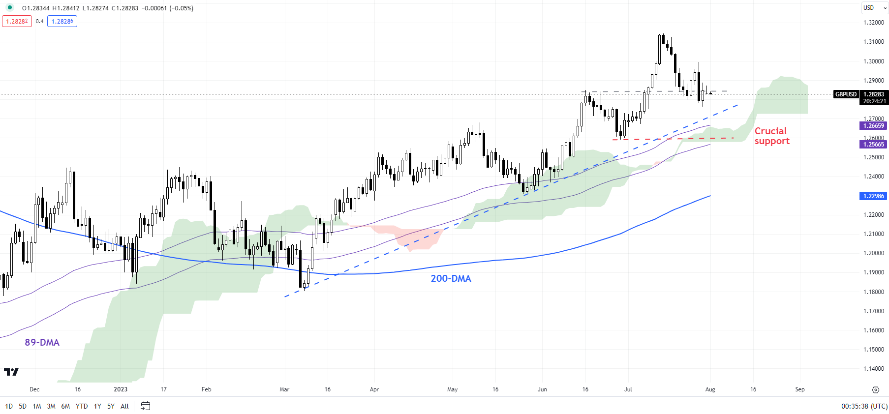 Британский фунт лидирует перед Банком Англии: настройки цен GBP/USD, GBP/AUD, GBP/NZD