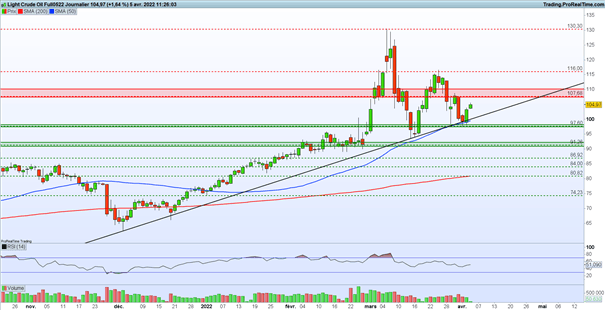 Bourse : repli sur les marchés – WTI : le pétrole rebondit