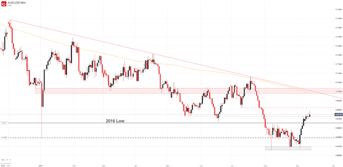 Ethereum Price Chart Aud