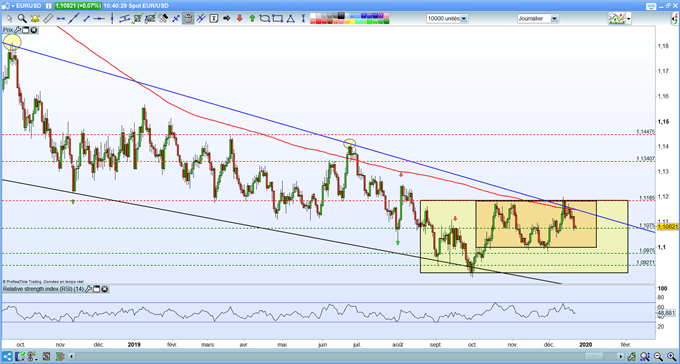 Analyse technique de l'EUR/USD
