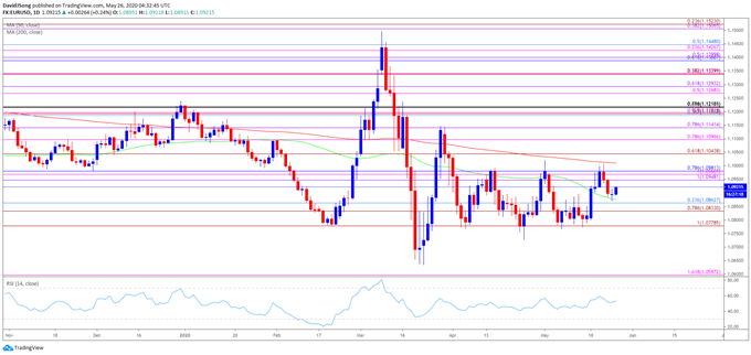 Image of EUR/USD rate daily chart
