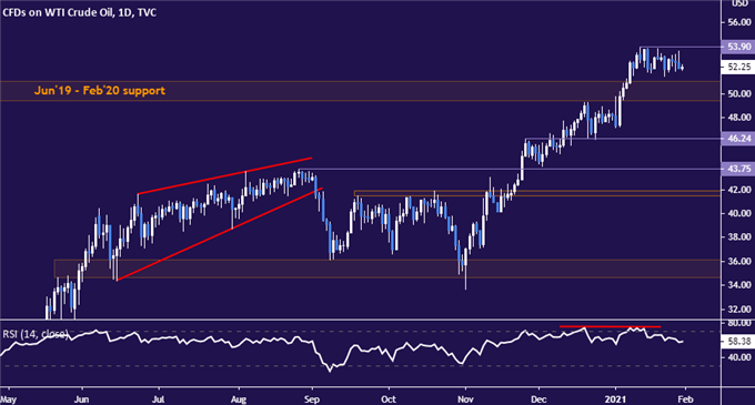 Crude oil price chart - daily