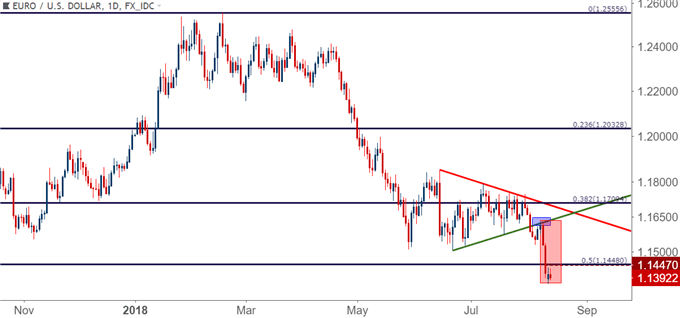 eurusd eur/usd daily price chart