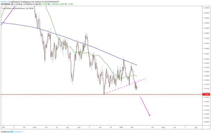 EURUSD - 15/02/2019
