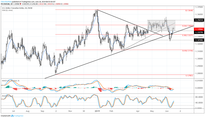 usdcad price, usdcad technical analysis, usdcad chart, usdcad price forecast, usdcad price chart