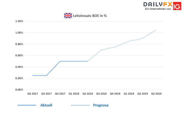 Pfund Sterling Prognose: Fundamentaldaten stehen im Fokus der GBP/USD und EUR/GBP Händler