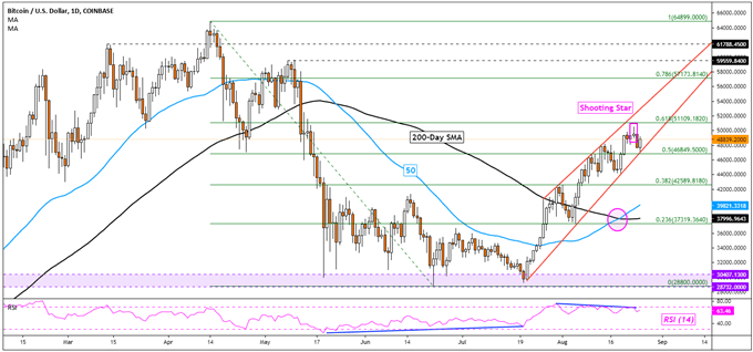 Bitcoin (BTC), Ethereum (ETH), Litecoin (LTC) Analysis: Uptrends Losing Momentum?