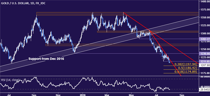 Gold/USD Daily Chart