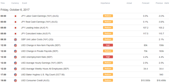 DailyFX Calendar