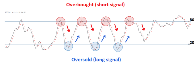 Entry signals using stochastic oscillator