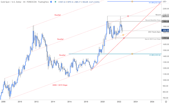 Gold Q3 2022 Technical Forecast: Gold Correction Searches for a Low  