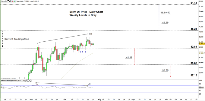 Brent Oil Daily price chart zoomed in 27-07-20