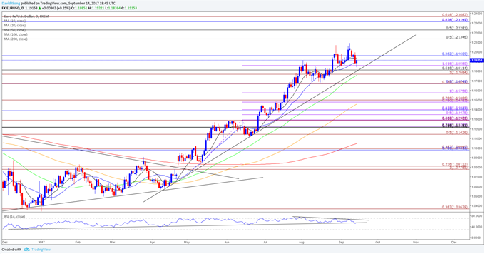 EUR/USD-Tageschart