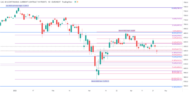 Обновление европейского рынка: DAX, CAC и FTSE падают, акции падают