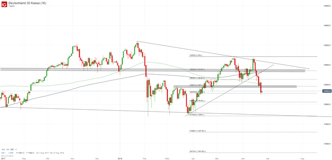 DAX Chart Tagesbasis