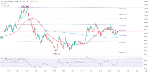 US Dollar Outlook: USD Loses Momentum as Technical Levels Hold Firm