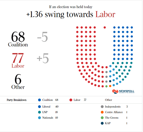 Australian Elections Preview - How Will Markets React? 