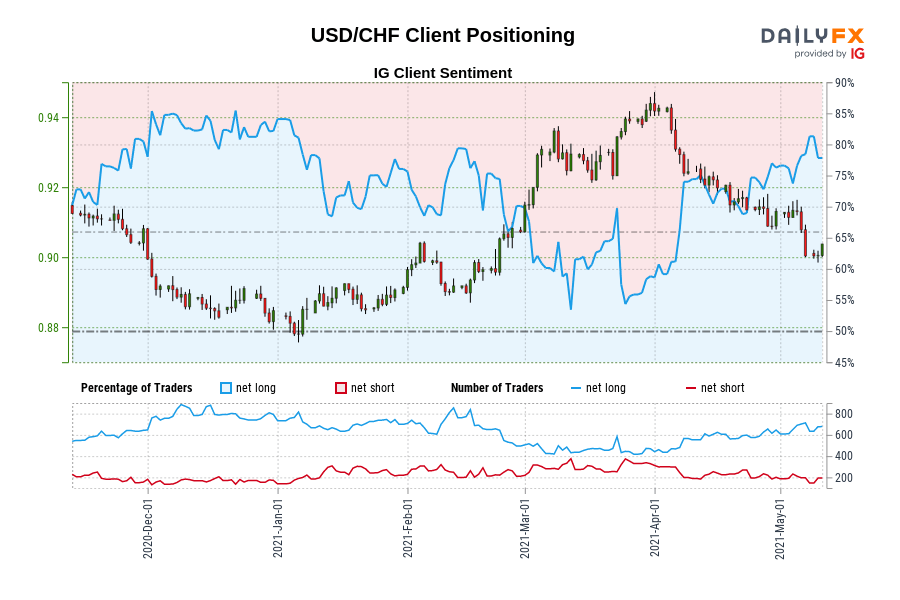 USD/CHF Client Positioning