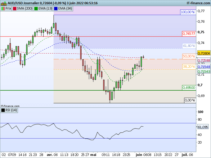 Morning Meeting Forex : Dans l’attente des chiffres sur l’emploi ; AUD/USD, le rebond s’amplifie