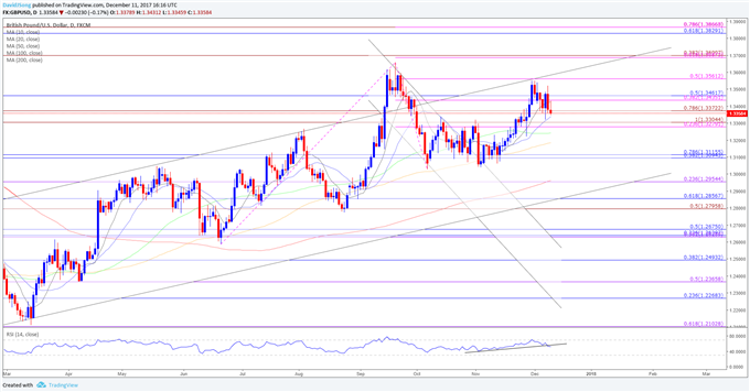 GBP/USD Daily Chart