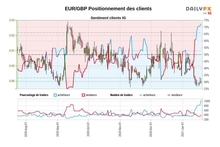 EUR/GBP Positionnement des clients