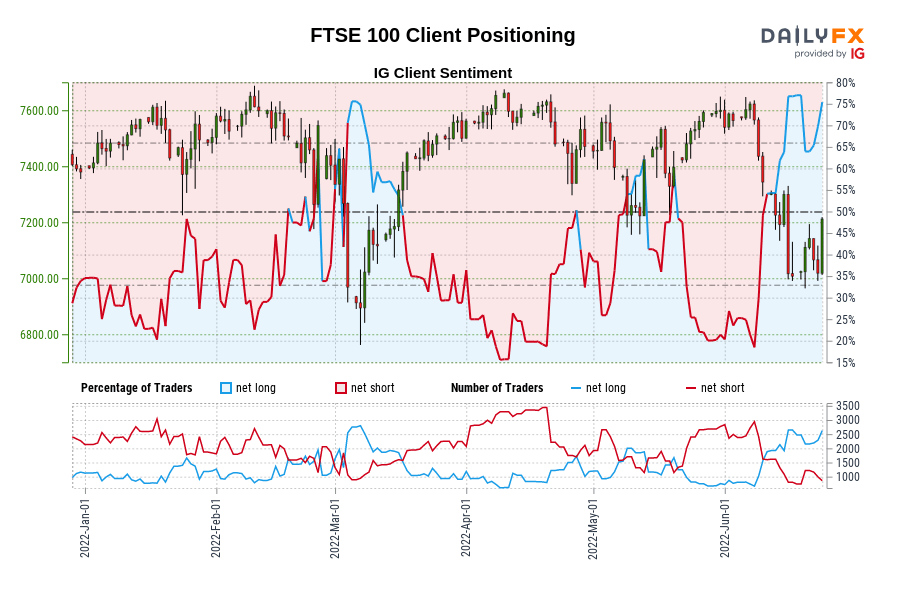 FTSE 100 Client Positioning