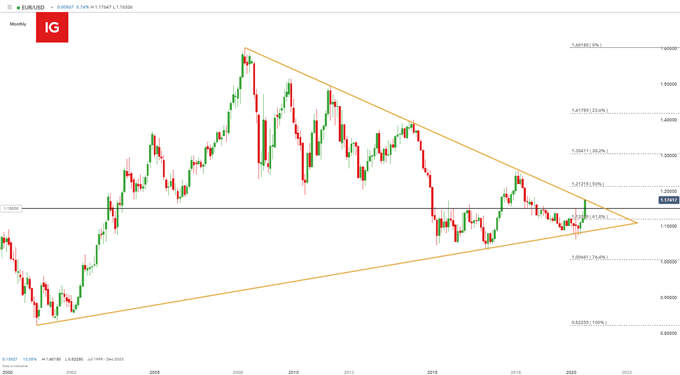 EUR/USD montly chart