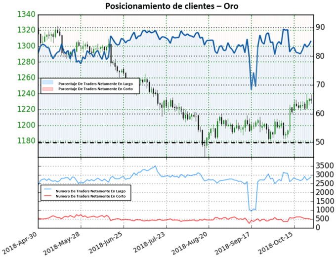 Posicionamiento XAUUSD - 26/10/2018