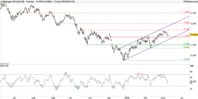 Cours du DAX en données 4 heures