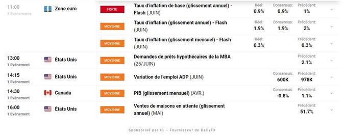 Calendrier economique du Jour