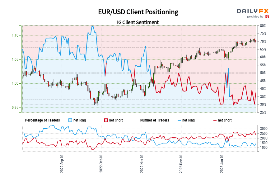 EUR/USD Client Positioning