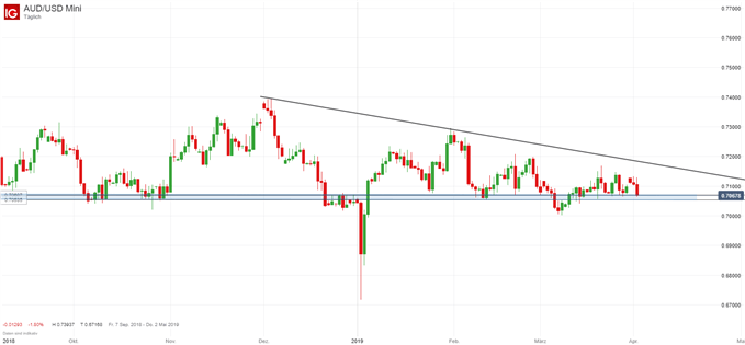 AUDUSD Chartanalyse auf Tagesbasis