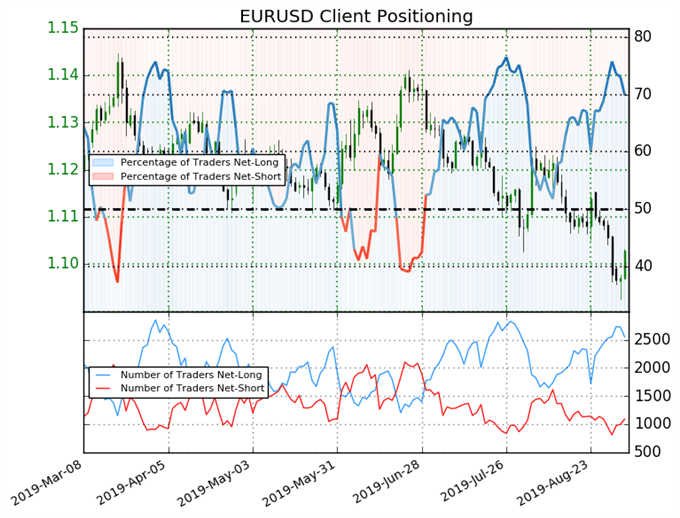 igcs, ig client sentiment index, igcs eurusd, eurusd price chart, eurusd price forecast, eurusd technical analysis