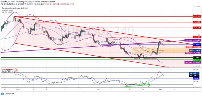 EUR/USD : Le marché attend l’indice PMI manufacturier de l’ISM