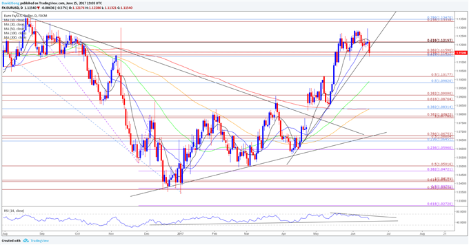 EUR/USD Daily Chart