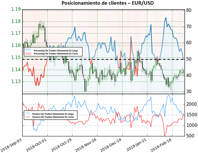 Posicionamiento EURUSD - 01/03/2019
