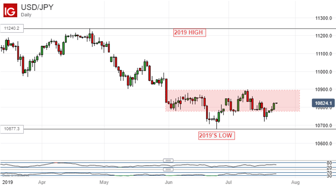 US Dollar Vs Japanese Yen, Daily Chart