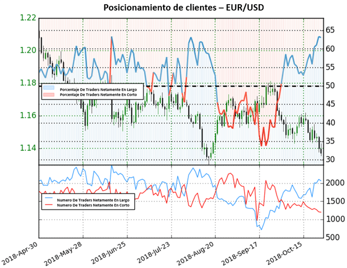 Posicionamiento EURUSD - 26/10/2018