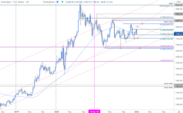 Gold Technical Forecast: Gold Poised to Breakout of Fibonacci Trap
