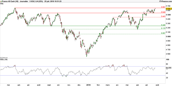 Graphique du cours CAC 40 en données journalières