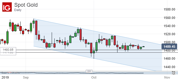 Opec Stock Chart