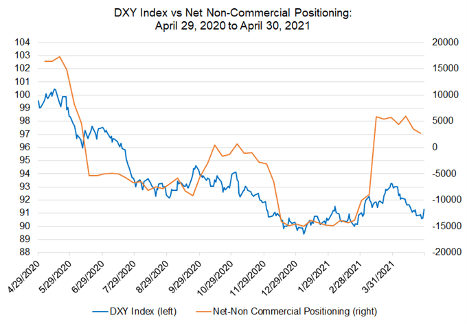 Weekly Fundamental US Dollar Forecast: Rise in US Treasury Yields May Not Help Greenback; April NFP Due